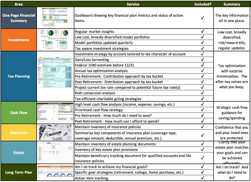 IFPS Service Approach table